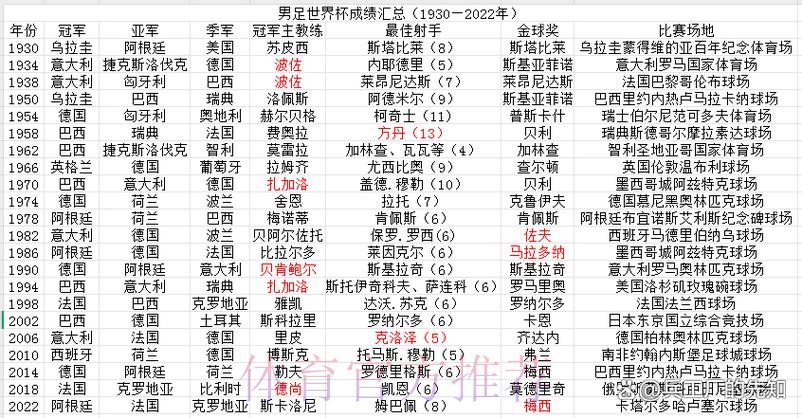 全面回顾世界杯比赛历史数据